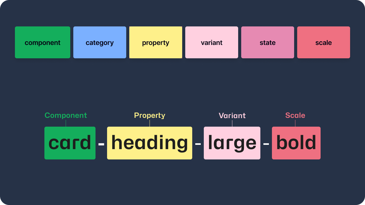 A list of vocabulary terms used for design tokens naming